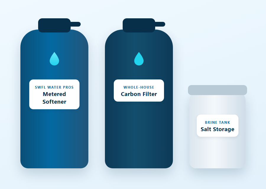 CityPure system: metered water softener, whole-house carbon filter, and brine tank