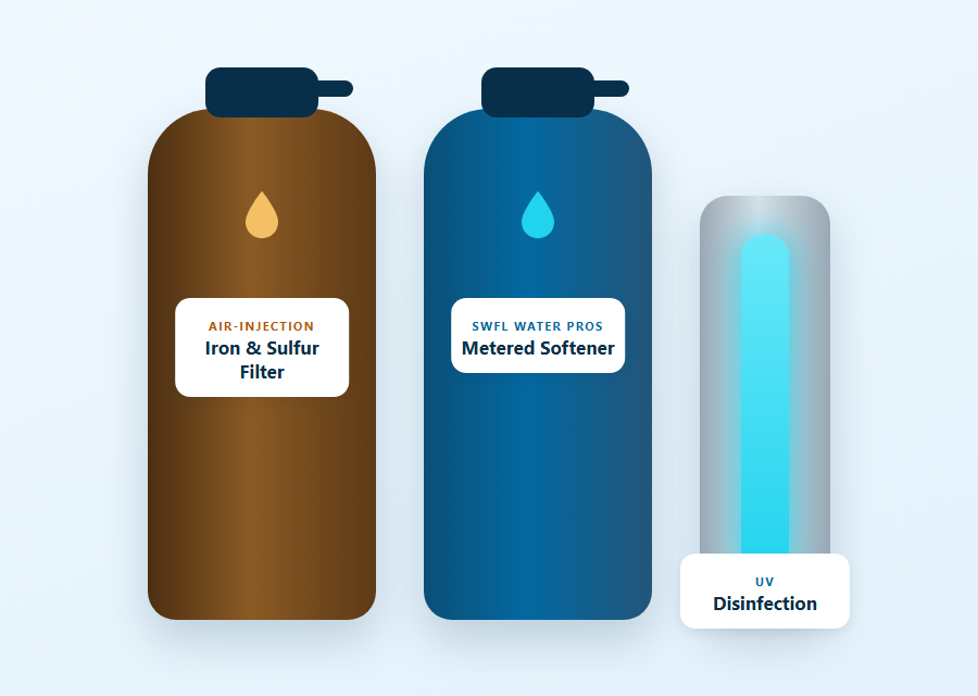 WellShield system: air-injection iron and sulfur filter, metered softener, and UV disinfection